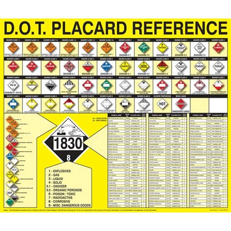 Hazard Placards And Their Numbers