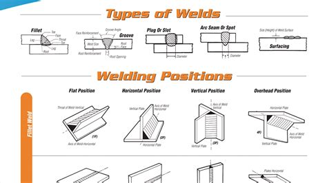 Welding Types And Positions Poster Fleet Maintenance - vrogue.co