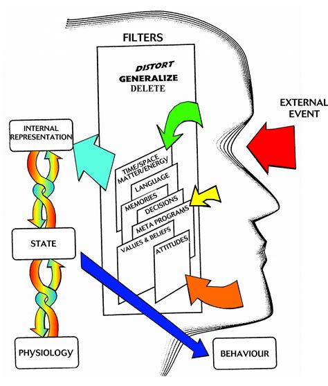 The NLP Communication Model | Jevon Dangeli.com