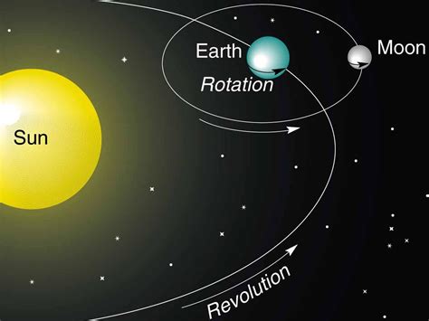 Revolution Vs Rotation Solar System