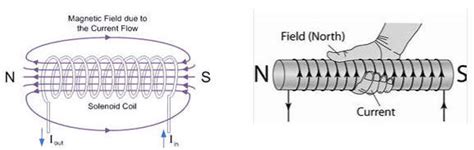 Magnetic fields