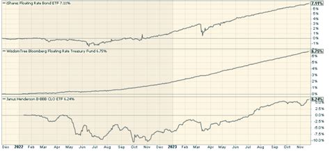 FLOT ETF: A Good Fund But Better Opportunities Elsewhere | Seeking Alpha