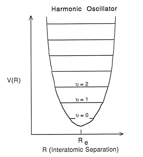 5.3: Potential Energy Curves - Chemistry LibreTexts