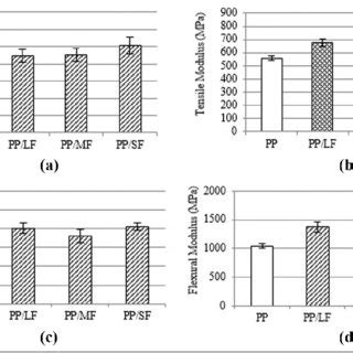 Mechanical properties of PP/hemp (90:10 wt%) fiber composite of long ...