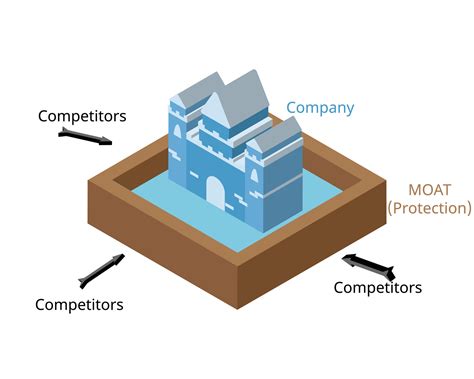 economic moat is business's ability to maintain competitive advantages ...