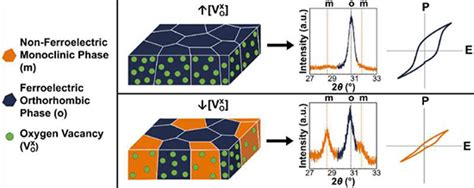 Ferroelectric Hafnium Zirconium Oxide Thin Films - Advances in Engineering