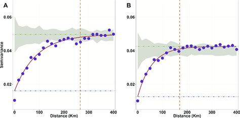 Semi-variogram analysis of spatial trend in the data. A) Empirical... | Download Scientific Diagram