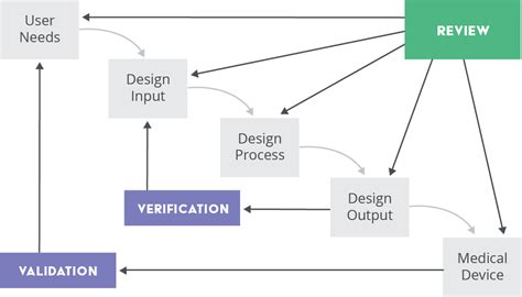 Design Controls for Regulatory Compliance | Arena