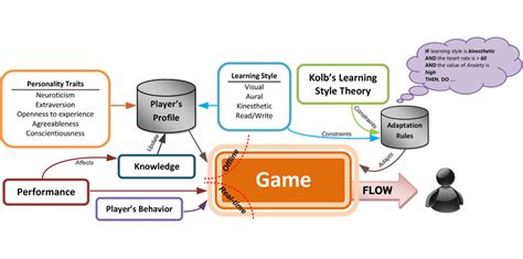 Vark Learning Styles Chart