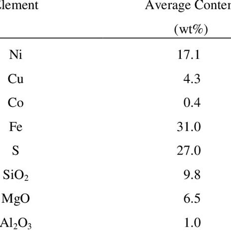 -Primary smelting nickel matte composition | Download Table