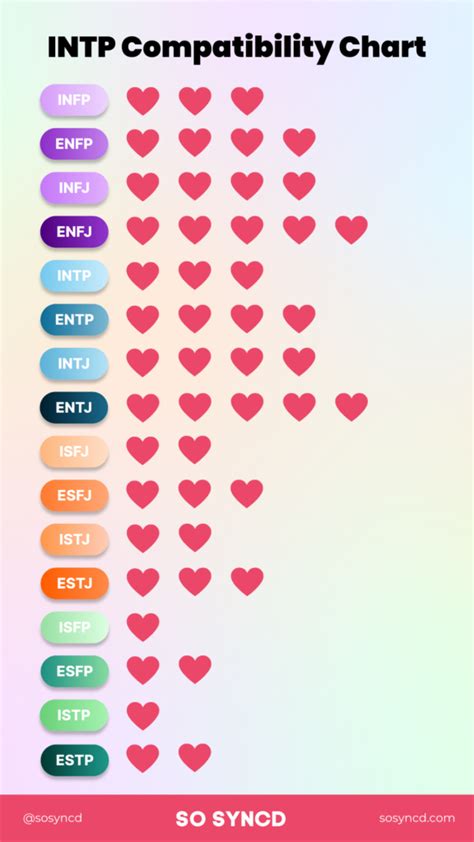 Understanding INTP Compatibility & Relationships I So Syncd