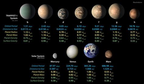 TRAPPIST-1 planet sizes compared to solar system planets | The ...