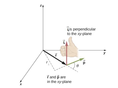 What is the direction of angular momentum? Are Torque and angular momentum same? - Physics Stack ...