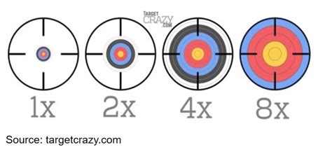 Rifle Scope Magnification Chart