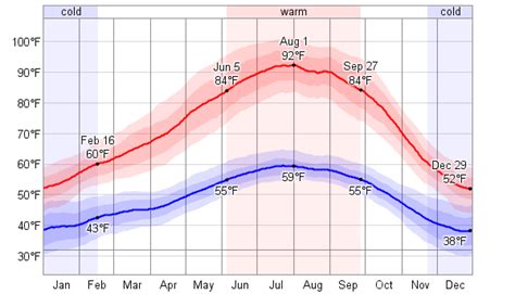 Average Weather For Sacramento, California, USA - WeatherSpark