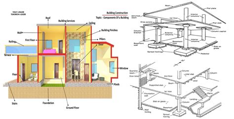 The importance of Building Construction subject in Architectural schools