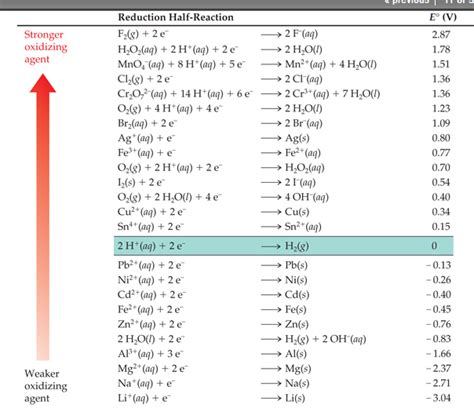 Galvanic Potential Chart