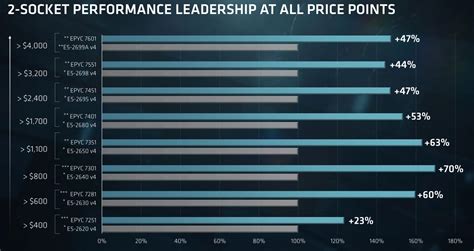 AMD EPYC 7000 Series Processor Set To Change The Game - Legit Reviews