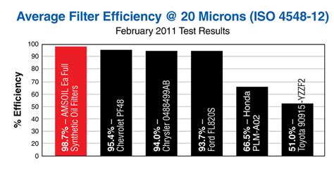 AMSOIL Synthetic Nanofiber Oil Filters (EaO, Ea15K)