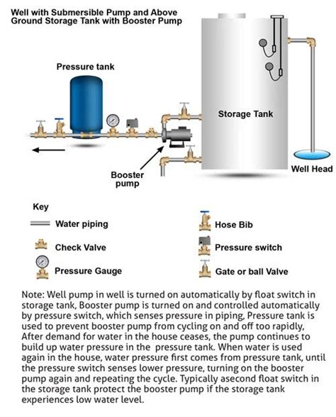 How well water pump and pressure systems work? | Clean Water Store