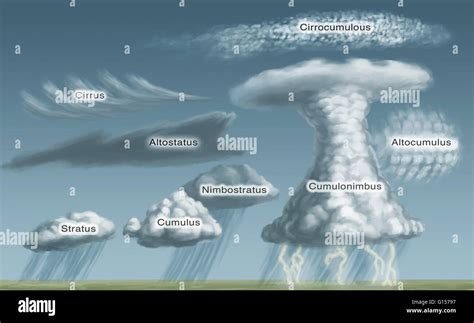 Illustration of various cloud formations: Cirrus, altostatus Stock Photo, Royalty Free Image ...