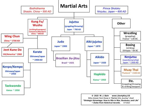 Martial Arts Family Tree, History, Diagram Revised. : r/MixedMartialArts