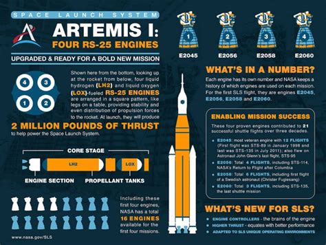 Timeline Of Artemis Launches