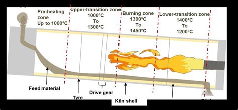 Simplified schematic of a cement rotary kiln | Download Scientific Diagram