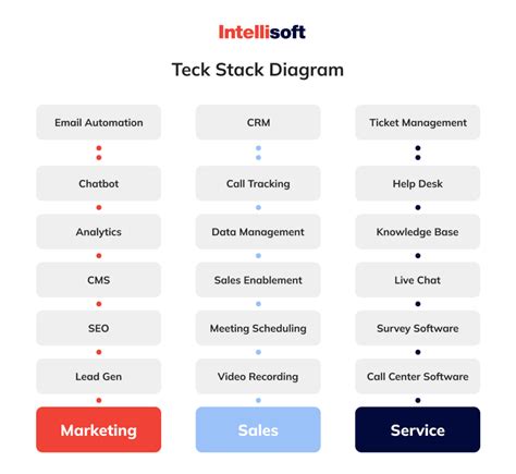 What is a Technology Stack? Expert Guide from Intellisoft