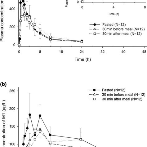 Pharmacodynamic parameters before and after a single oral... | Download Scientific Diagram