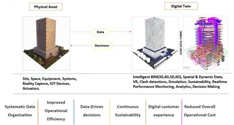 What is a Digital twin of a Built Environment/Built Asset? - Conserve Solution