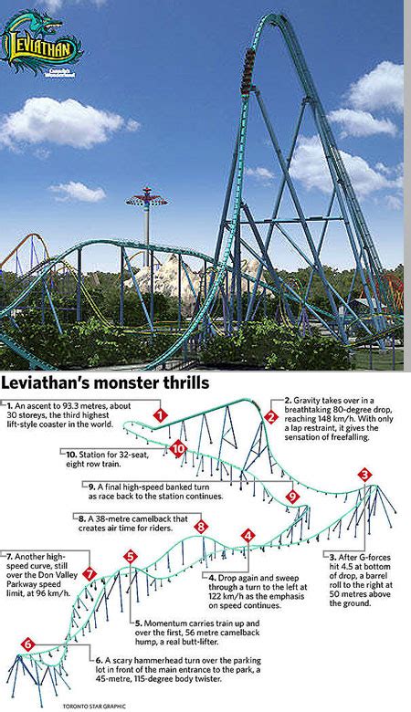 Leviathan Roller Coaster is Fastest and Tallest in Canada - TechEBlog