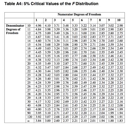 [Solved] I have a question about F critical How to find using 5% level of... | Course Hero