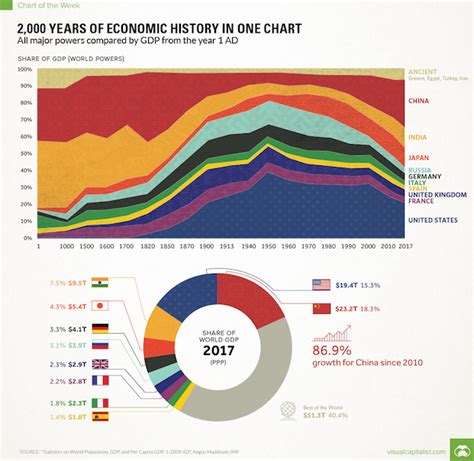 2,000 años de historia económica en un solo gráfico | Foro Económico Mundial