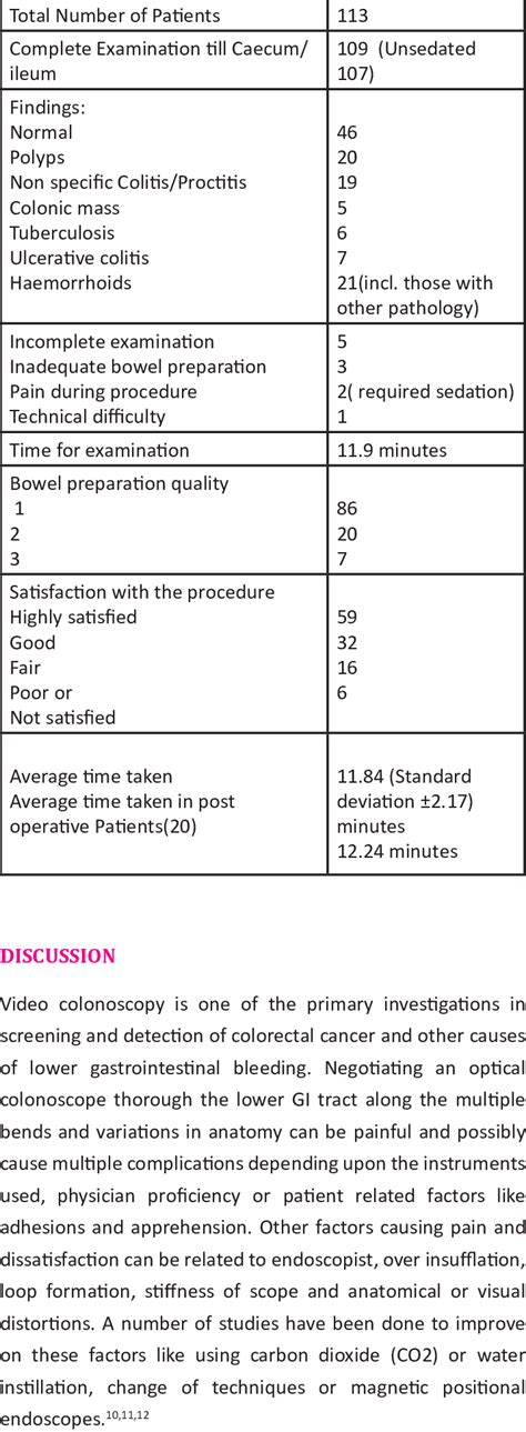 Outcome of Colonoscopy Examination | Download Table