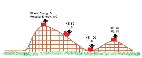 Conservation Of Mechanical Energy Roller Coaster