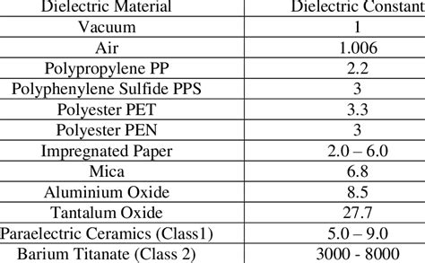 Dielectric Strength Chart