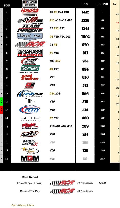 NASCAR Team Standings post-Las Vegas II : r/NASCAR