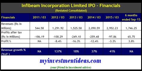 Infibeam Corporation IPO – What are the hidden factors?