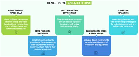 Benefits of Green Building | Russell and Dawson - Infographic