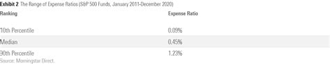 The Best and Worst S&P 500 Funds | Morningstar