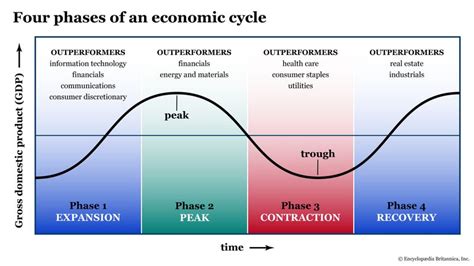 Defensive and Cyclical Stocks | Britannica Money