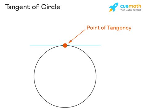 Tangent Line - Equation, Slope, Horizontal | Point of Tangency