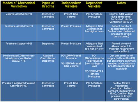 Mechanical Ventilation Modes 1 - REBEL EM - Emergency Medicine Blog