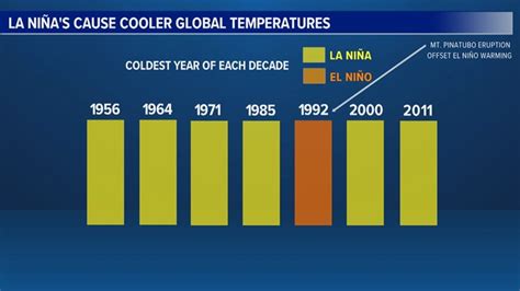 La Niña slows global warming, but can't stop climate change | 9news.com