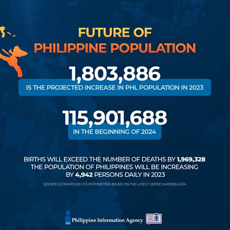 PIA - 2022 Philippine Population