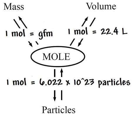 Chemestry 11 Lessons: Mole Conversions