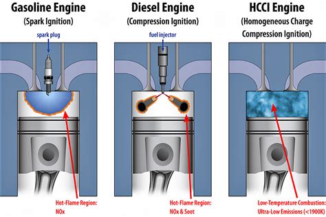 Video: Is HCCI The Future Of The Internal Combustion Engine?