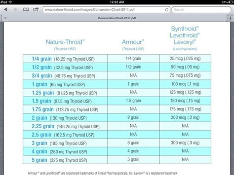 Np Thyroid Dosage Chart