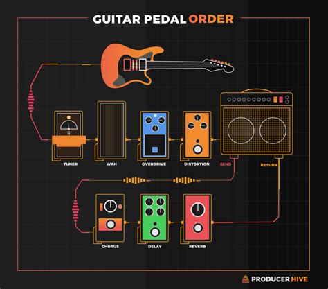 Guitar Pedal Order: How To Arrange Guitar Pedals (Diagram & Guide)